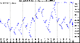 Milwaukee Weather Barometric Pressure<br>Daily Low