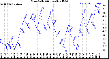 Milwaukee Weather Wind Chill<br>Daily Low