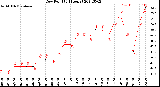 Milwaukee Weather Dew Point<br>(24 Hours)