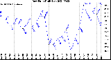 Milwaukee Weather Dew Point<br>Daily Low