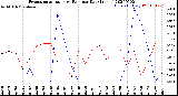 Milwaukee Weather Evapotranspiration<br>vs Rain per Day<br>(Inches)