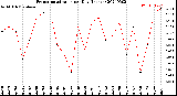 Milwaukee Weather Evapotranspiration<br>per Day (Inches)