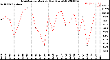 Milwaukee Weather Evapotranspiration<br>per Day (Ozs sq/ft)