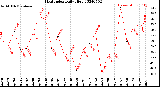 Milwaukee Weather Heat Index<br>Daily High