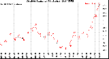 Milwaukee Weather Outdoor Humidity<br>(24 Hours)