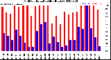 Milwaukee Weather Outdoor Humidity<br>Daily High/Low