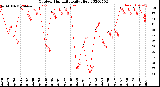 Milwaukee Weather Outdoor Humidity<br>Daily High