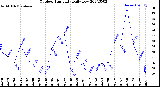 Milwaukee Weather Outdoor Humidity<br>Daily Low