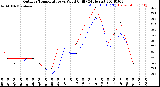 Milwaukee Weather Outdoor Temperature<br>vs Wind Chill<br>(24 Hours)