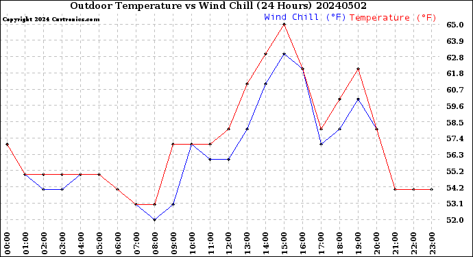 Milwaukee Weather Outdoor Temperature<br>vs Wind Chill<br>(24 Hours)