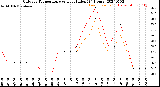 Milwaukee Weather Outdoor Temperature<br>vs Heat Index<br>(24 Hours)