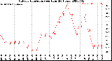 Milwaukee Weather Outdoor Temperature<br>per Hour<br>(24 Hours)