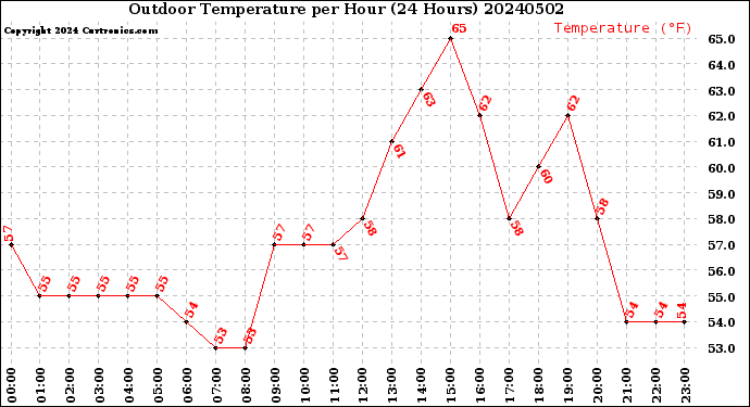 Milwaukee Weather Outdoor Temperature<br>per Hour<br>(24 Hours)