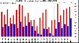 Milwaukee Weather Outdoor Temperature<br>Daily High/Low