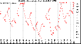 Milwaukee Weather Outdoor Temperature<br>Daily High