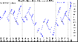 Milwaukee Weather Outdoor Temperature<br>Daily Low