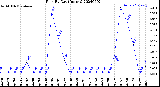 Milwaukee Weather Rain<br>By Day<br>(Inches)