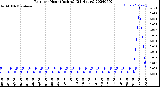 Milwaukee Weather Rain<br>per Hour<br>(Inches)<br>(24 Hours)