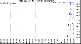 Milwaukee Weather Rain Rate<br>per Hour<br>(24 Hours)