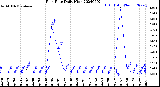 Milwaukee Weather Rain Rate<br>Daily High