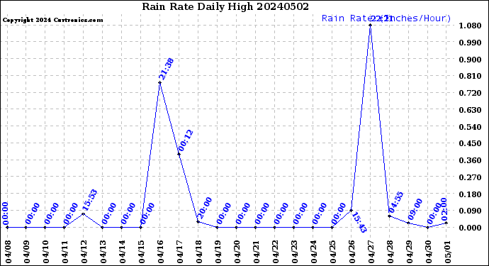 Milwaukee Weather Rain Rate<br>Daily High