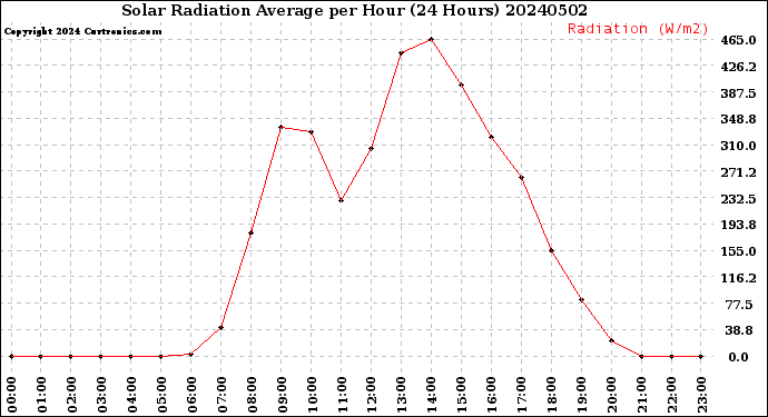 Milwaukee Weather Solar Radiation Average<br>per Hour<br>(24 Hours)