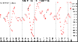 Milwaukee Weather Solar Radiation<br>Daily