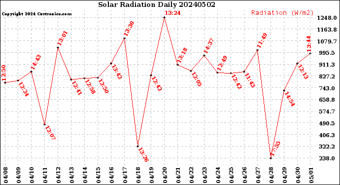 Milwaukee Weather Solar Radiation<br>Daily