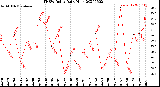 Milwaukee Weather THSW Index<br>Daily High