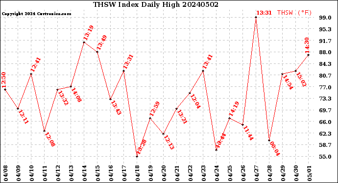 Milwaukee Weather THSW Index<br>Daily High