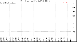 Milwaukee Weather Wind Direction<br>(By Day)