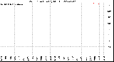 Milwaukee Weather Wind Direction<br>(By Month)