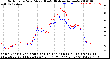 Milwaukee Weather Outdoor Temp / Dew Point<br>by Minute<br>(24 Hours) (Alternate)