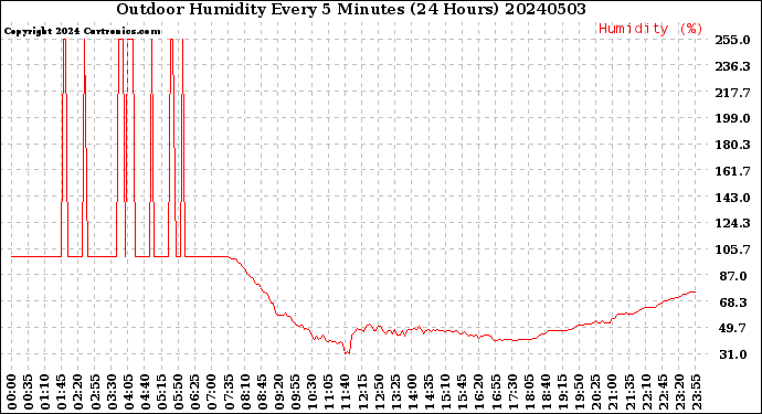 Milwaukee Weather Outdoor Humidity<br>Every 5 Minutes<br>(24 Hours)