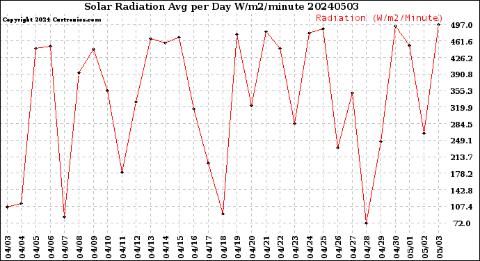 Milwaukee Weather Solar Radiation<br>Avg per Day W/m2/minute