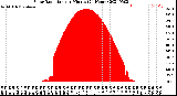 Milwaukee Weather Solar Radiation<br>per Minute<br>(24 Hours)