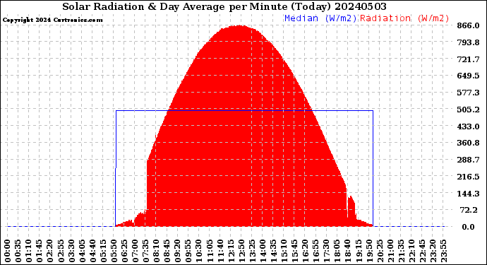 Milwaukee Weather Solar Radiation<br>& Day Average<br>per Minute<br>(Today)