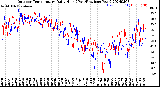 Milwaukee Weather Outdoor Temperature<br>Daily High<br>(Past/Previous Year)