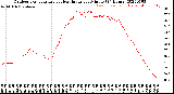 Milwaukee Weather Outdoor Temperature<br>vs Heat Index<br>per Minute<br>(24 Hours)