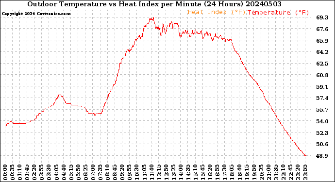 Milwaukee Weather Outdoor Temperature<br>vs Heat Index<br>per Minute<br>(24 Hours)