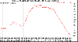 Milwaukee Weather Outdoor Temperature<br>per Minute<br>(24 Hours)