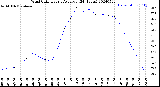 Milwaukee Weather Wind Chill<br>Hourly Average<br>(24 Hours)