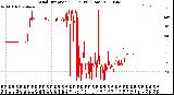 Milwaukee Weather Wind Direction<br>(24 Hours) (Raw)