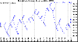 Milwaukee Weather Barometric Pressure<br>Daily High