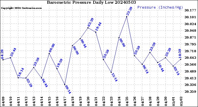 Milwaukee Weather Barometric Pressure<br>Daily Low