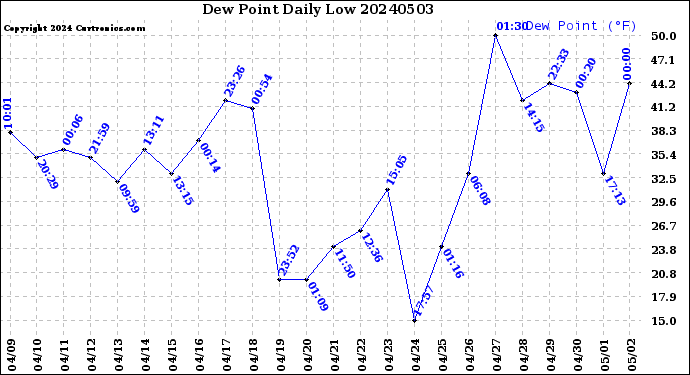 Milwaukee Weather Dew Point<br>Daily Low