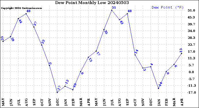 Milwaukee Weather Dew Point<br>Monthly Low