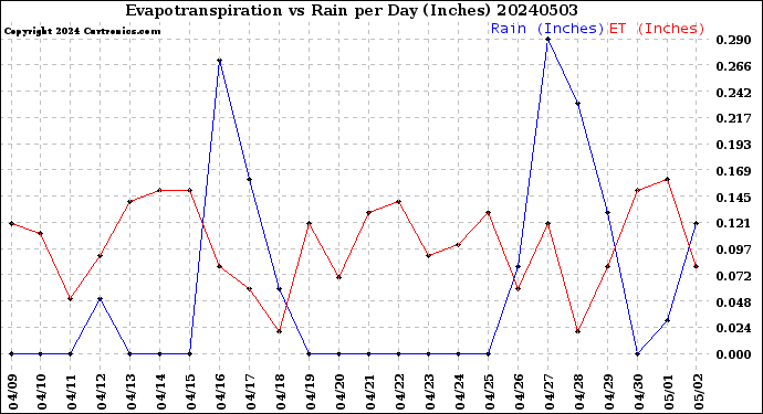 Milwaukee Weather Evapotranspiration<br>vs Rain per Day<br>(Inches)