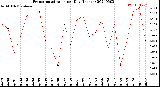 Milwaukee Weather Evapotranspiration<br>per Day (Inches)