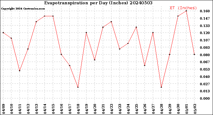 Milwaukee Weather Evapotranspiration<br>per Day (Inches)